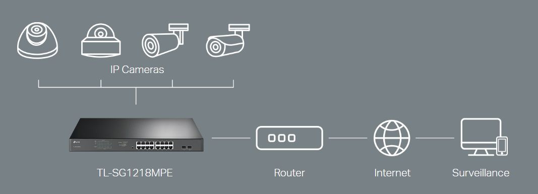 TP-Link Комутатор TL-SG1218MPE 16xGE/PoE+ 192W 2xcomboGE/SFP EasySmart