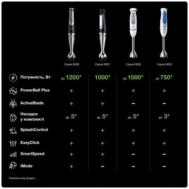 Блендер BRAUN Multiquick 7Х MQ7087