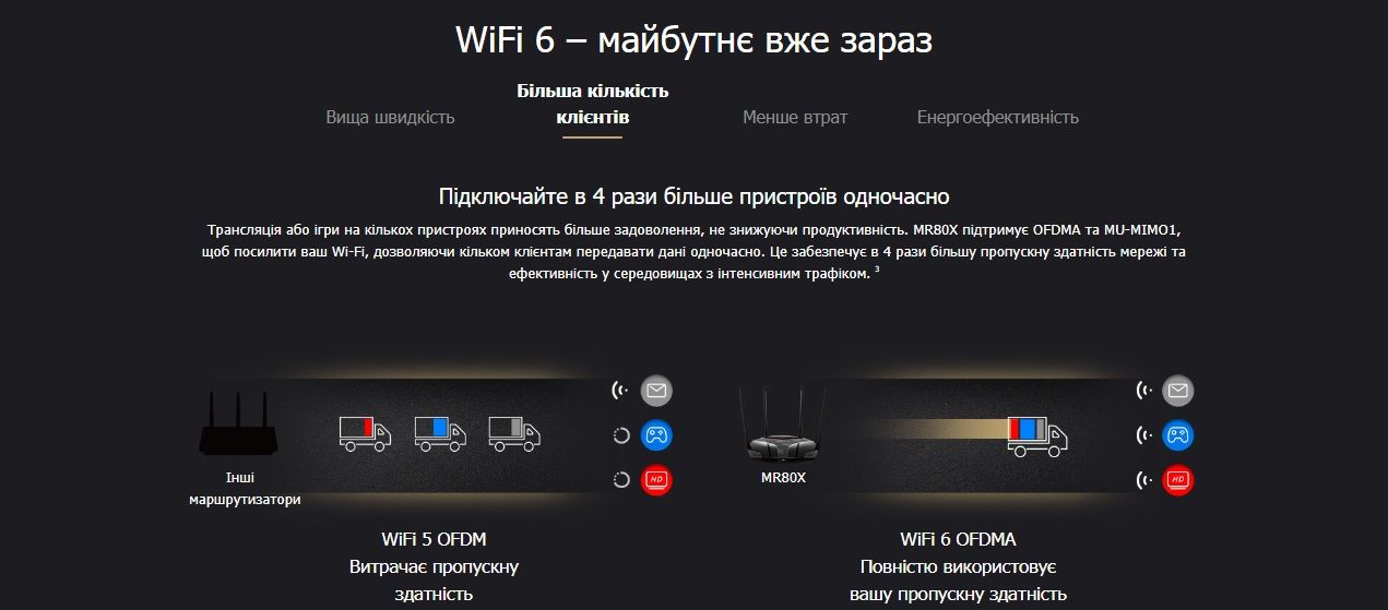 Mercusys Маршрутизатор MR80X AX3000 3xGE LAN 1xGE WAN MU-MIMO OFDMA