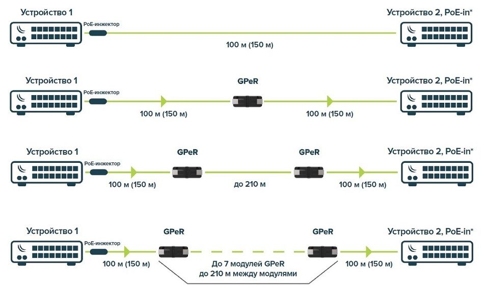 MikroTiK Ethernet-подовжувач GPeR