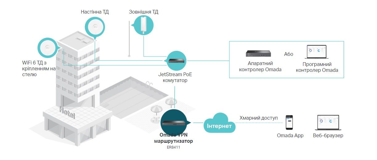 TP-Link Мультисервісний маршрутизатор ER8411 8xGE LAN/WAN 1xGE WAN/LAN 2x10GE SFP+ WAN/LAN 2xUSB