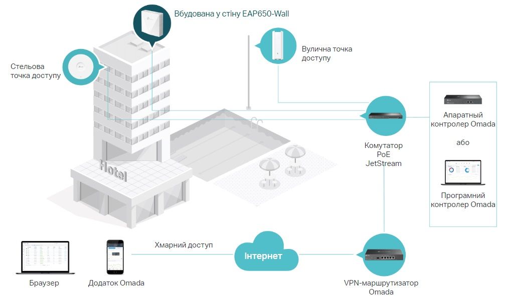 TP-Link Точка доступу EAP650 WALL AX3000 in 1xGE out 1xGE PoE MU-MIMO