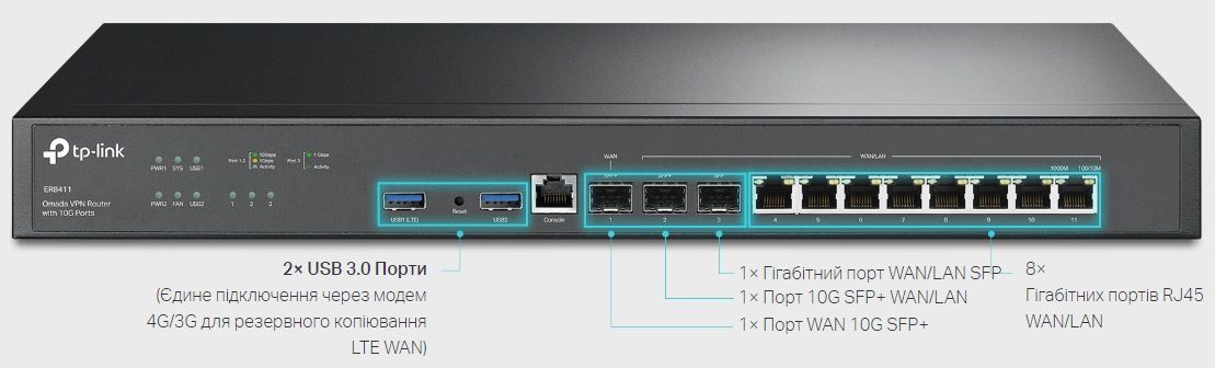 TP-Link Мультисервісний маршрутизатор ER8411 8xGE LAN/WAN 1xGE WAN/LAN 2x10GE SFP+ WAN/LAN 2xUSB