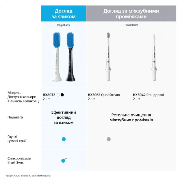 Набір насадок для іригатора Philips Sonicare Power Flosser HX3062/00