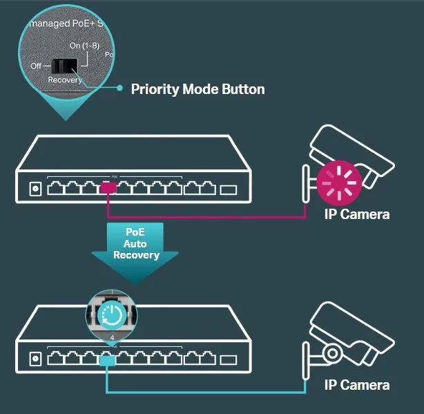 TP-Link Комутатор TL-SL1311MP 8x1FE/PoE+ 124W 2xGE 1xSFP