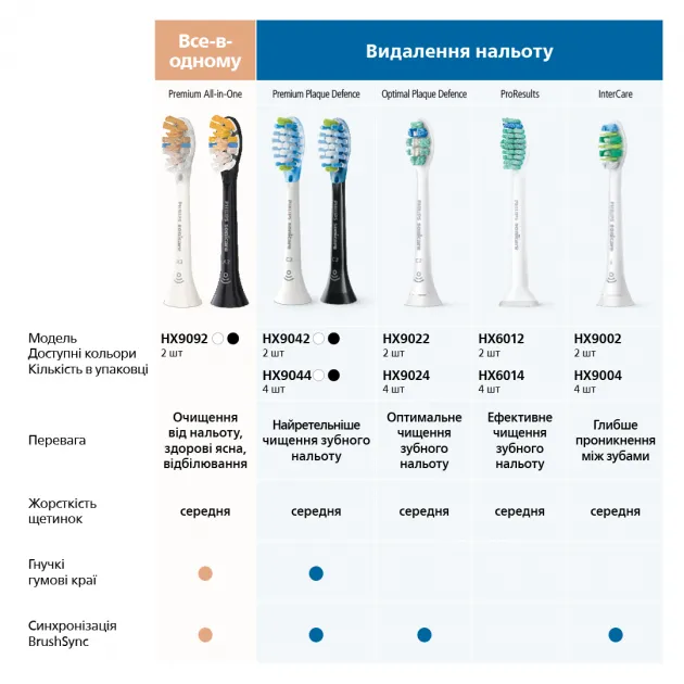 Набір насадок для іригатора Philips Sonicare Power Flosser HX3062/00