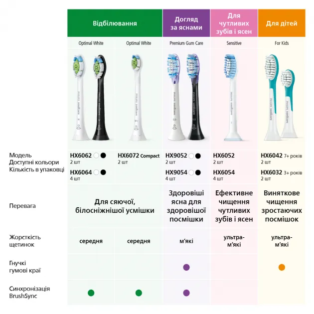 Набір насадок для іригатора Philips Sonicare Power Flosser HX3062/00