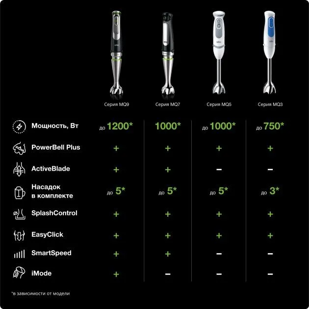 Блендер BRAUN Multiquick 7Х MQ7035XBK